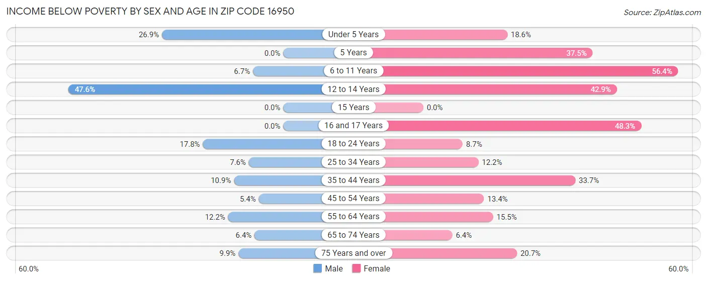 Income Below Poverty by Sex and Age in Zip Code 16950