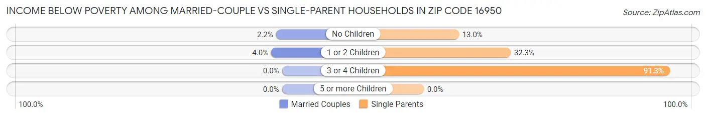Income Below Poverty Among Married-Couple vs Single-Parent Households in Zip Code 16950