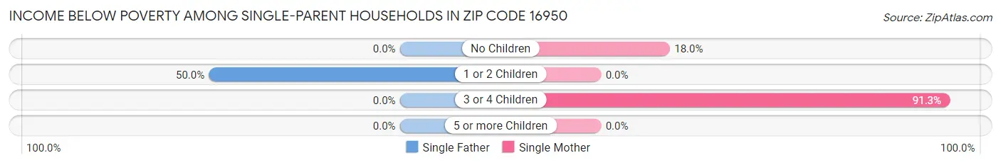 Income Below Poverty Among Single-Parent Households in Zip Code 16950