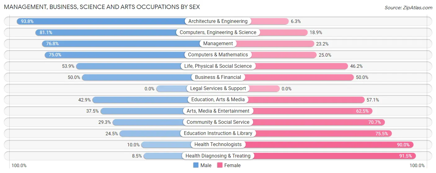 Management, Business, Science and Arts Occupations by Sex in Zip Code 16950