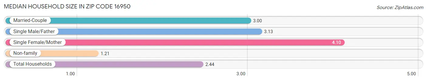 Median Household Size in Zip Code 16950