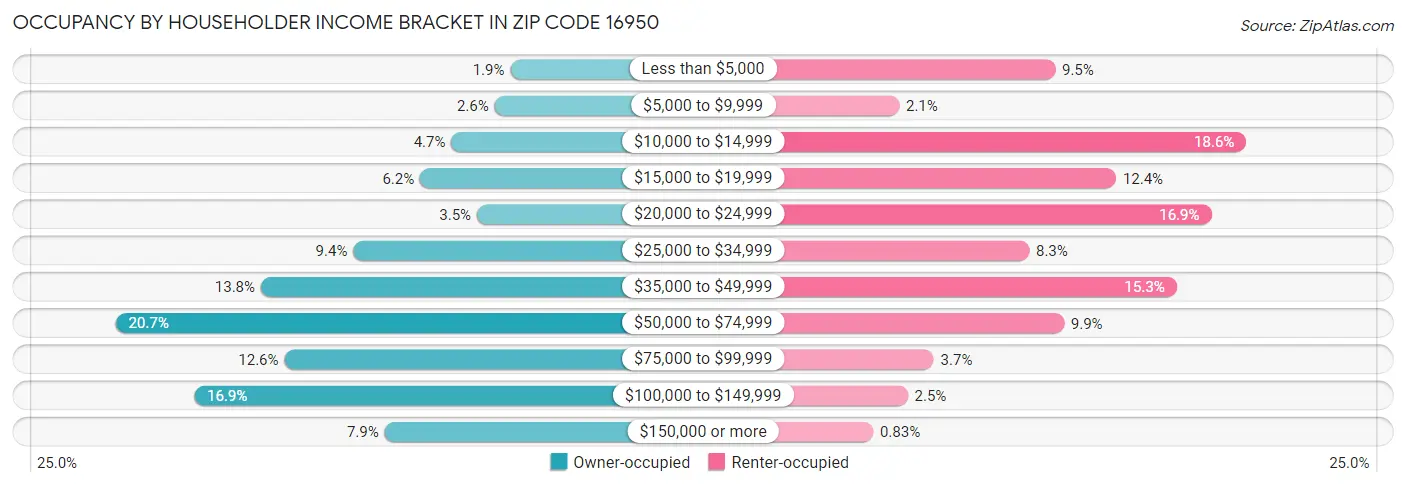 Occupancy by Householder Income Bracket in Zip Code 16950