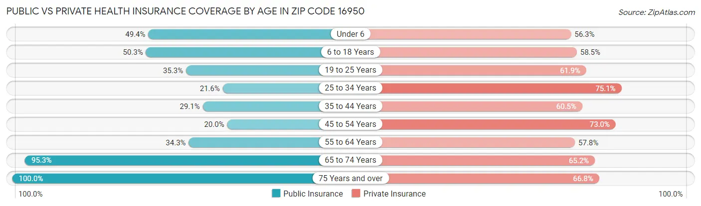 Public vs Private Health Insurance Coverage by Age in Zip Code 16950