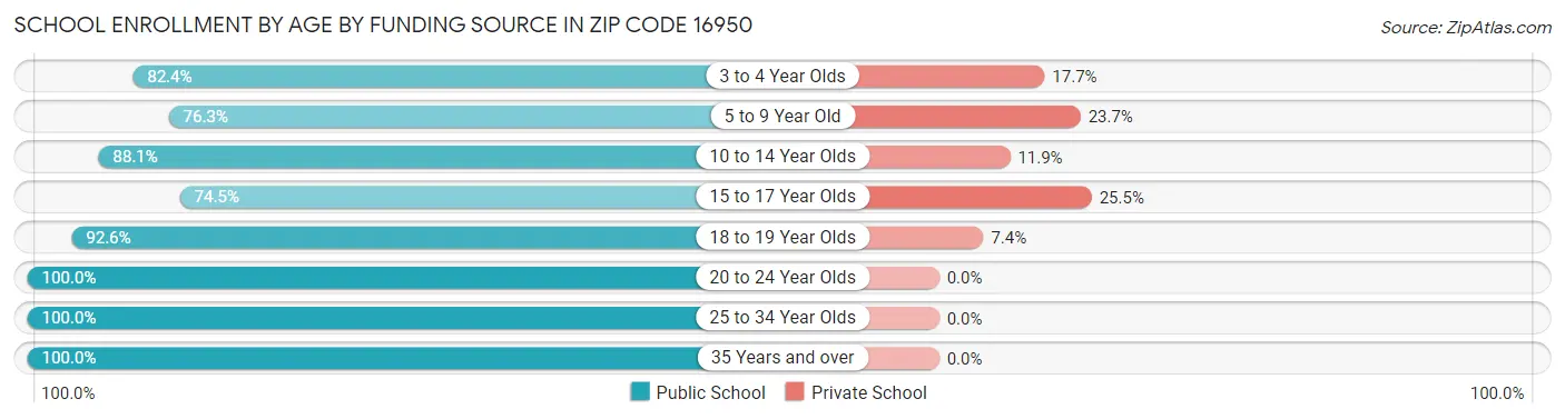 School Enrollment by Age by Funding Source in Zip Code 16950