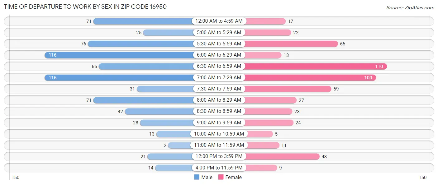 Time of Departure to Work by Sex in Zip Code 16950