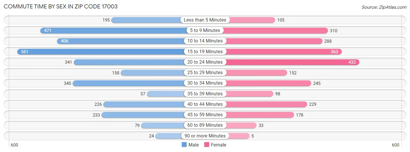 Commute Time by Sex in Zip Code 17003