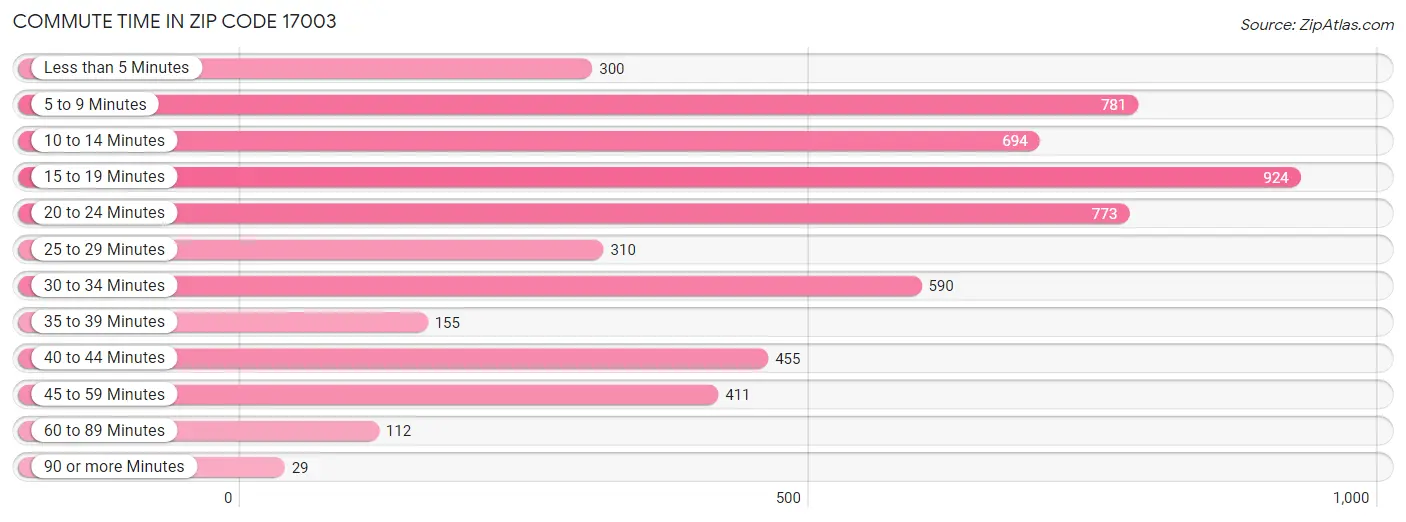 Commute Time in Zip Code 17003