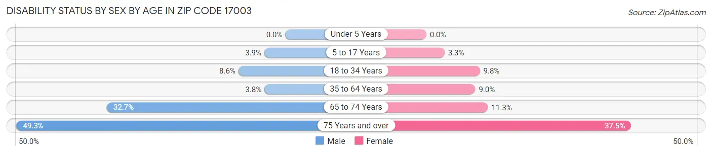 Disability Status by Sex by Age in Zip Code 17003