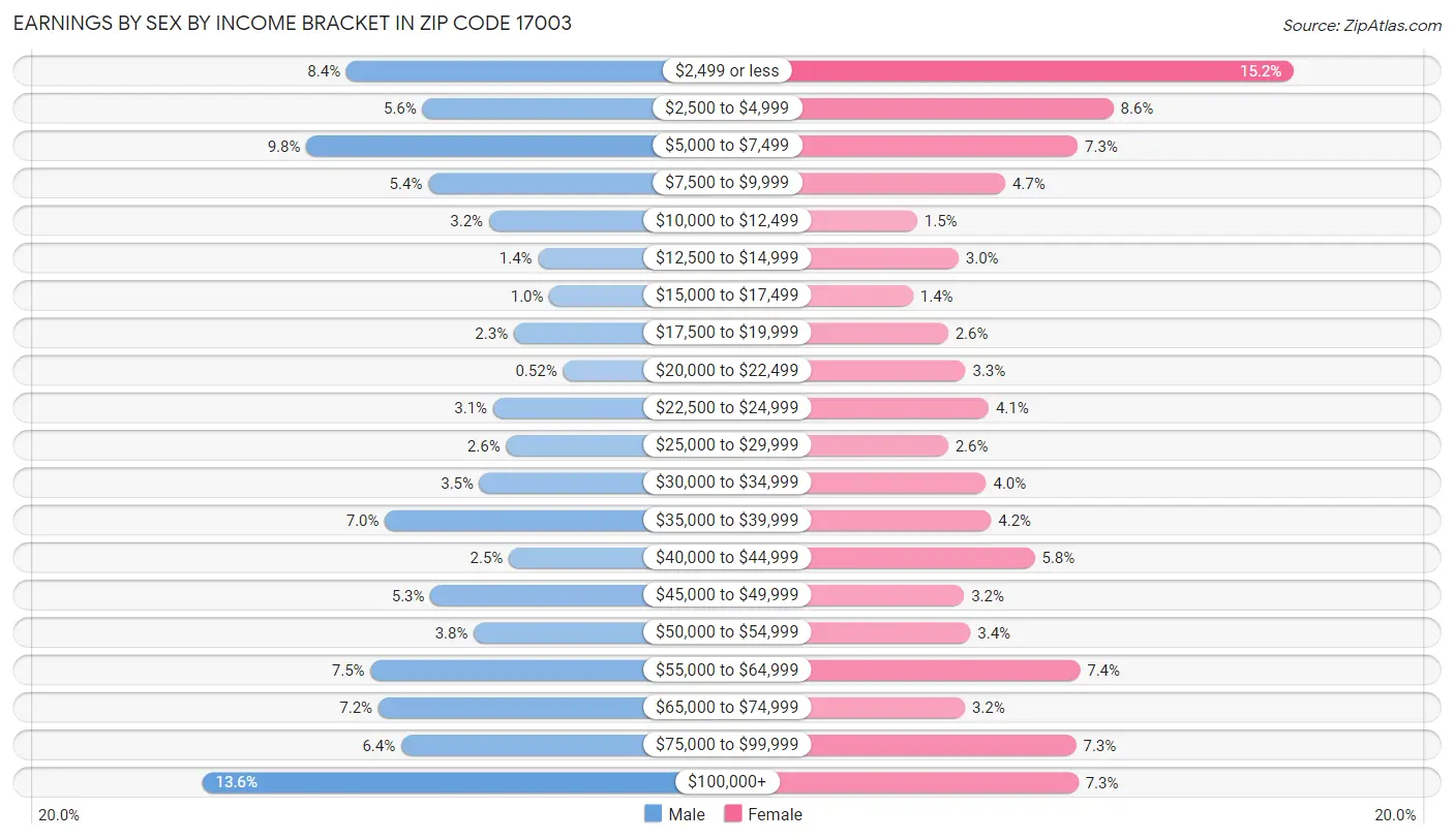 Earnings by Sex by Income Bracket in Zip Code 17003