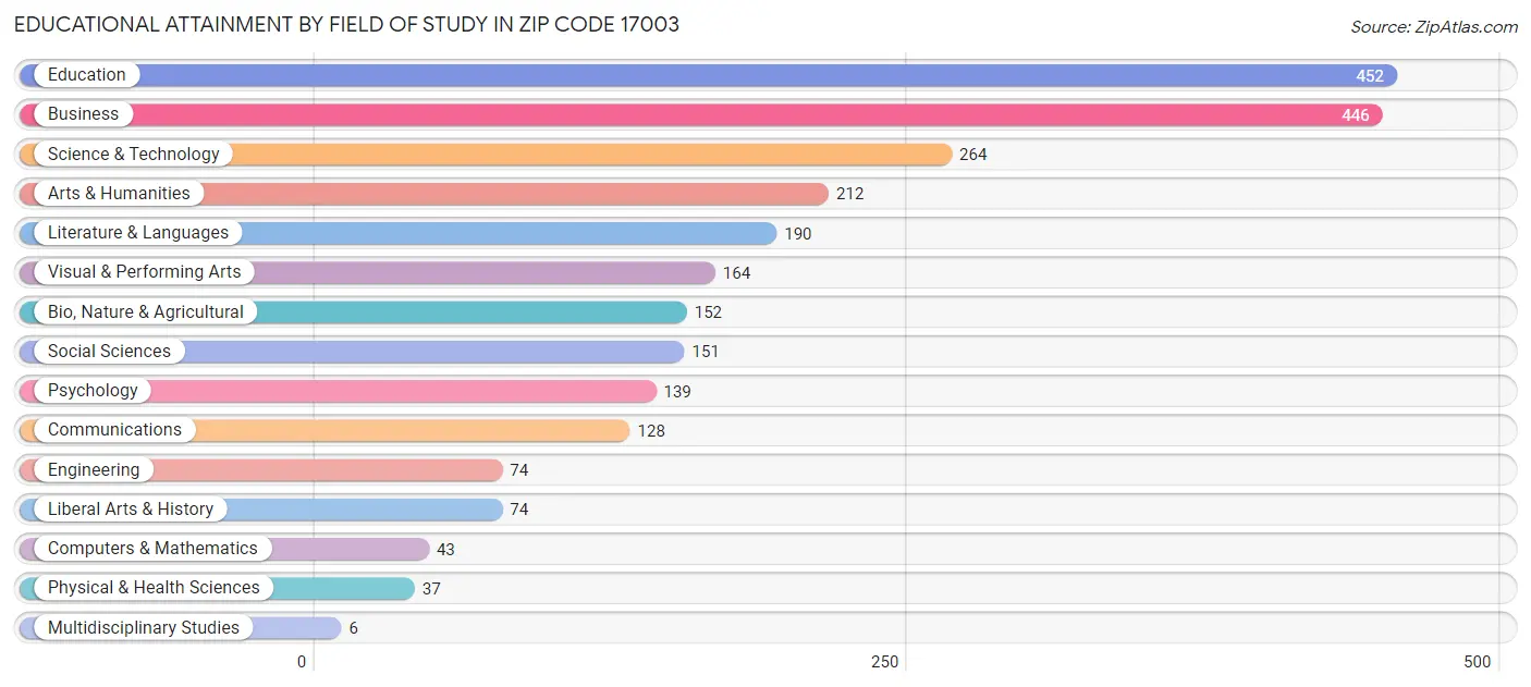 Educational Attainment by Field of Study in Zip Code 17003