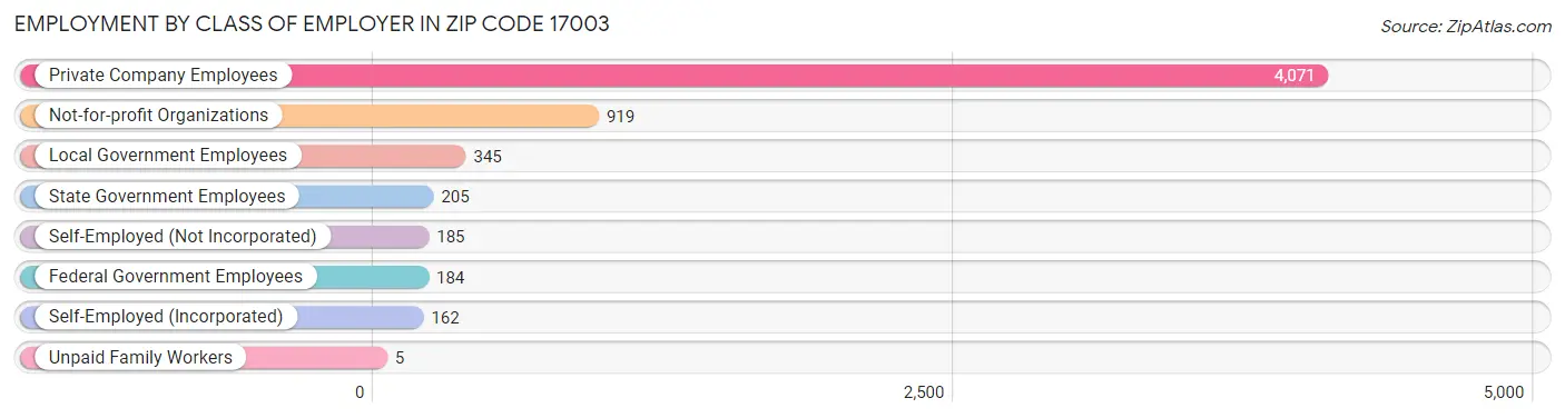 Employment by Class of Employer in Zip Code 17003