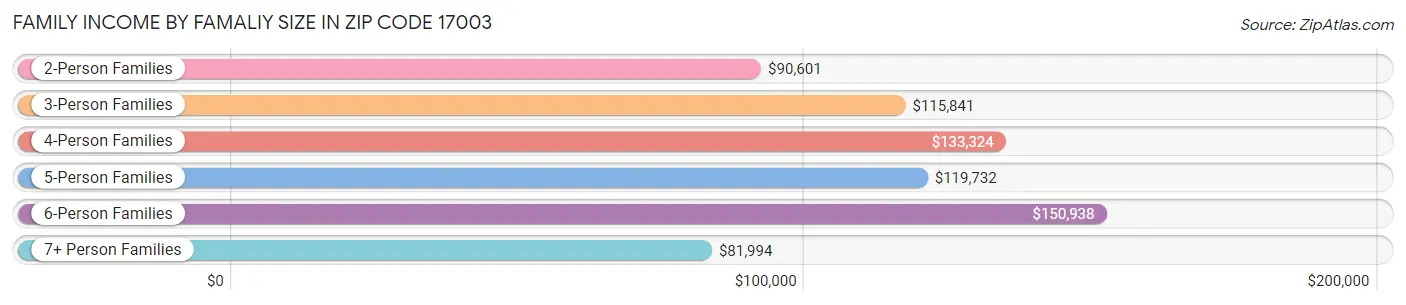 Family Income by Famaliy Size in Zip Code 17003