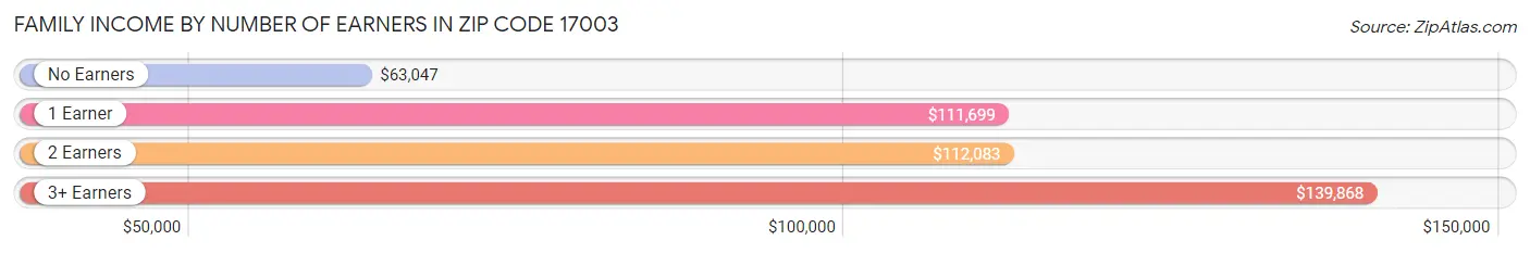 Family Income by Number of Earners in Zip Code 17003