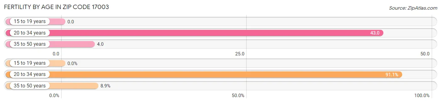 Female Fertility by Age in Zip Code 17003