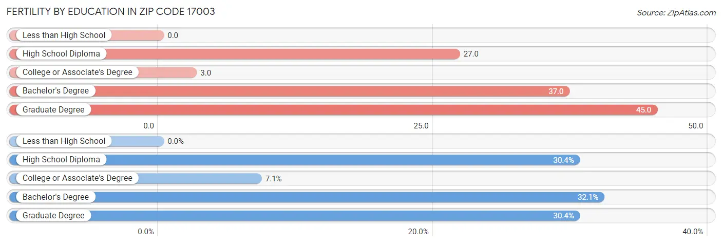 Female Fertility by Education Attainment in Zip Code 17003