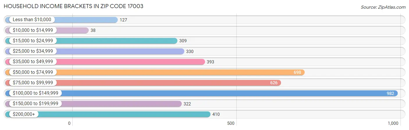 Household Income Brackets in Zip Code 17003