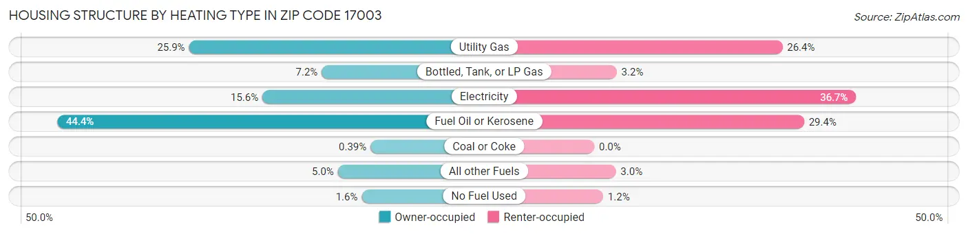 Housing Structure by Heating Type in Zip Code 17003