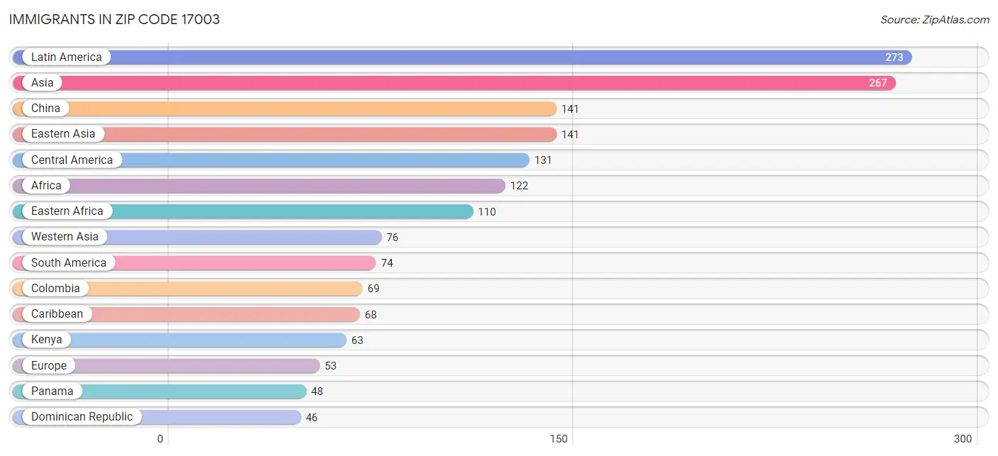 Immigrants in Zip Code 17003