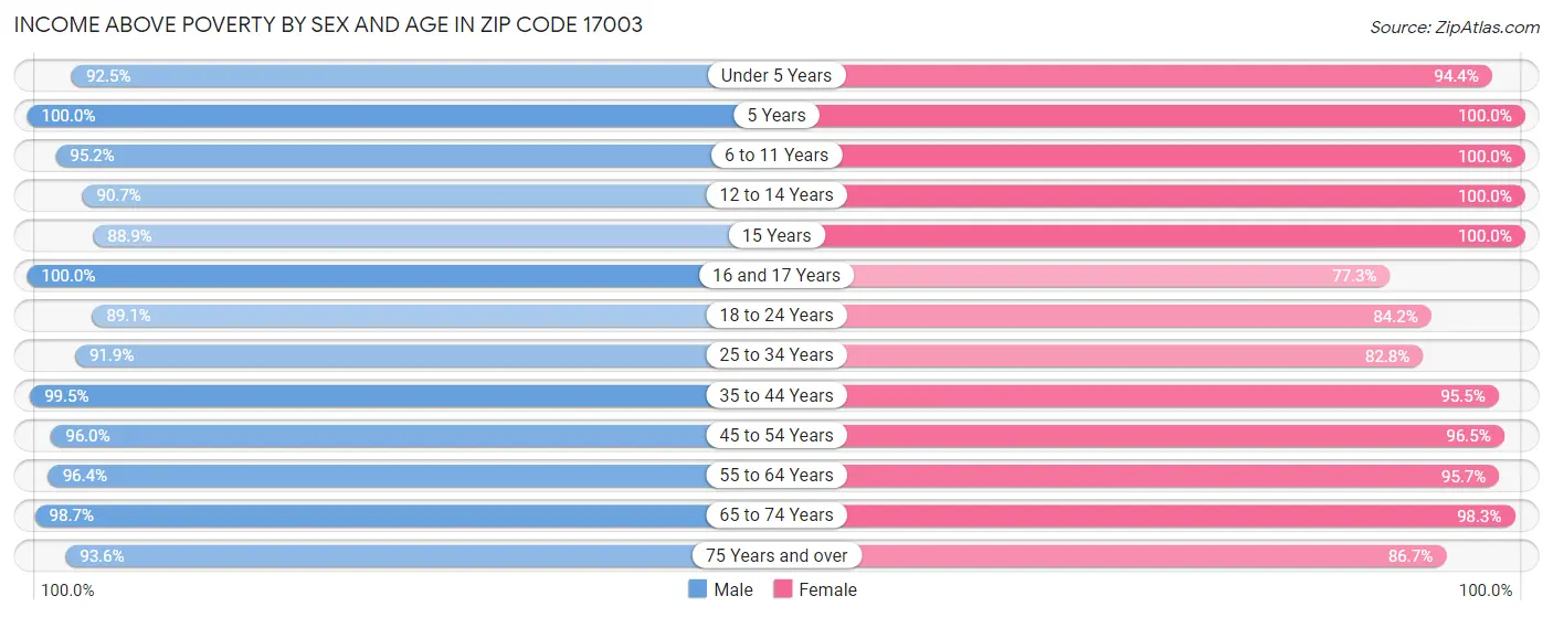 Income Above Poverty by Sex and Age in Zip Code 17003