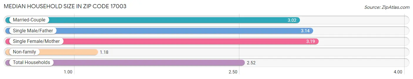 Median Household Size in Zip Code 17003