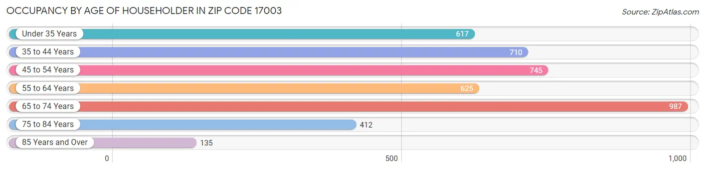 Occupancy by Age of Householder in Zip Code 17003