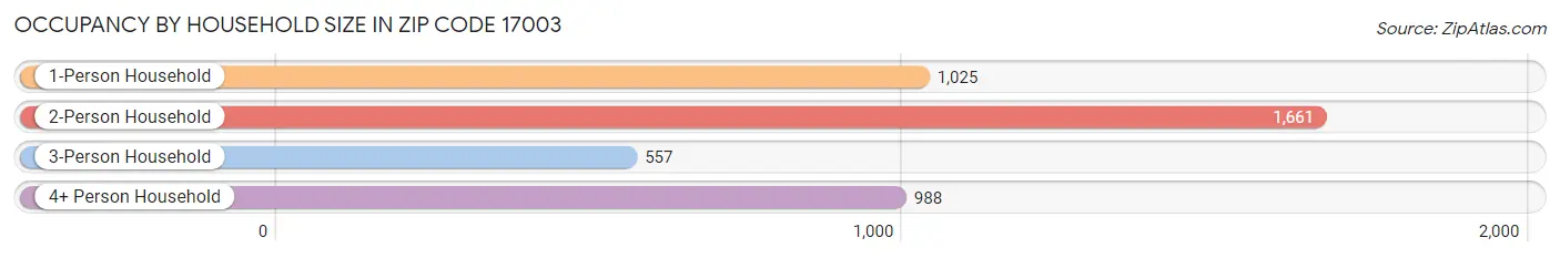 Occupancy by Household Size in Zip Code 17003