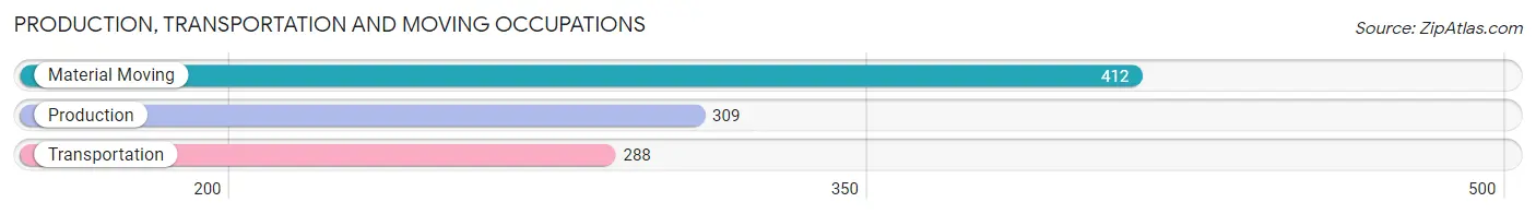 Production, Transportation and Moving Occupations in Zip Code 17003