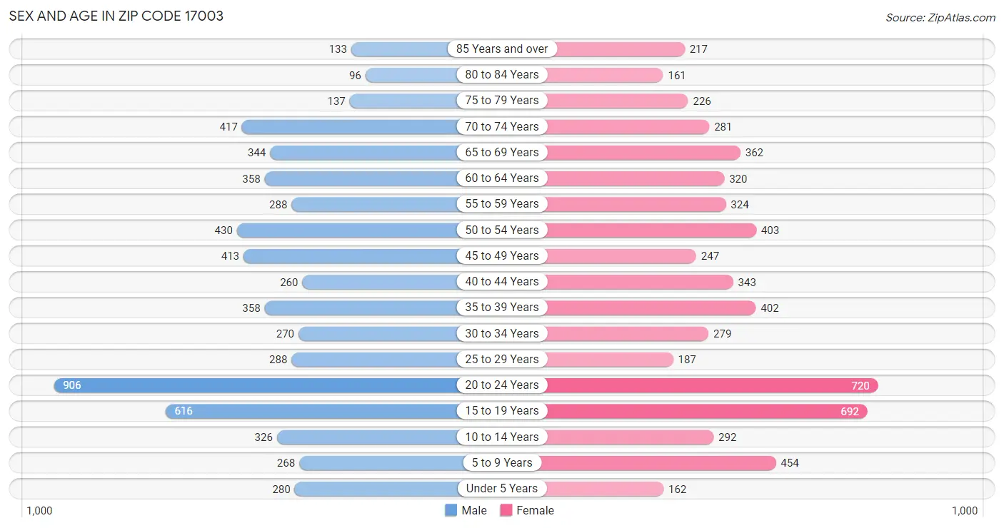 Sex and Age in Zip Code 17003