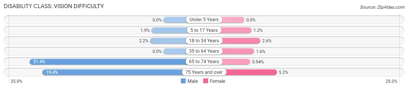 Disability in Zip Code 17003: <span>Vision Difficulty</span>