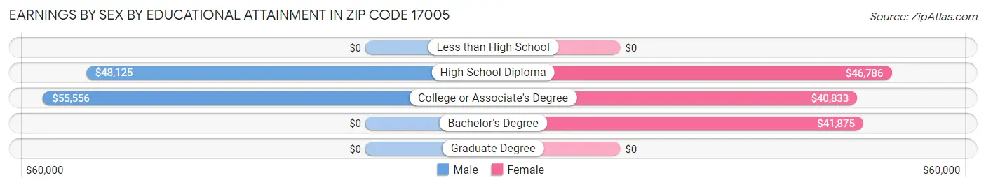 Earnings by Sex by Educational Attainment in Zip Code 17005