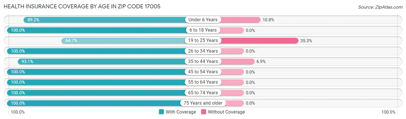 Health Insurance Coverage by Age in Zip Code 17005