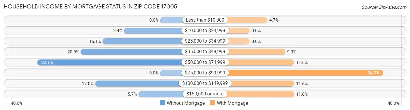 Household Income by Mortgage Status in Zip Code 17005
