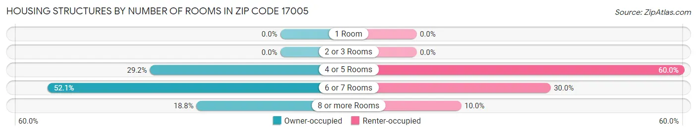 Housing Structures by Number of Rooms in Zip Code 17005