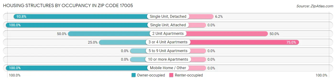 Housing Structures by Occupancy in Zip Code 17005