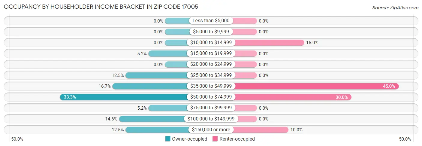Occupancy by Householder Income Bracket in Zip Code 17005