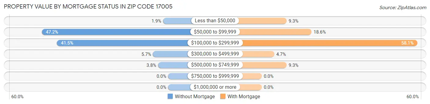 Property Value by Mortgage Status in Zip Code 17005