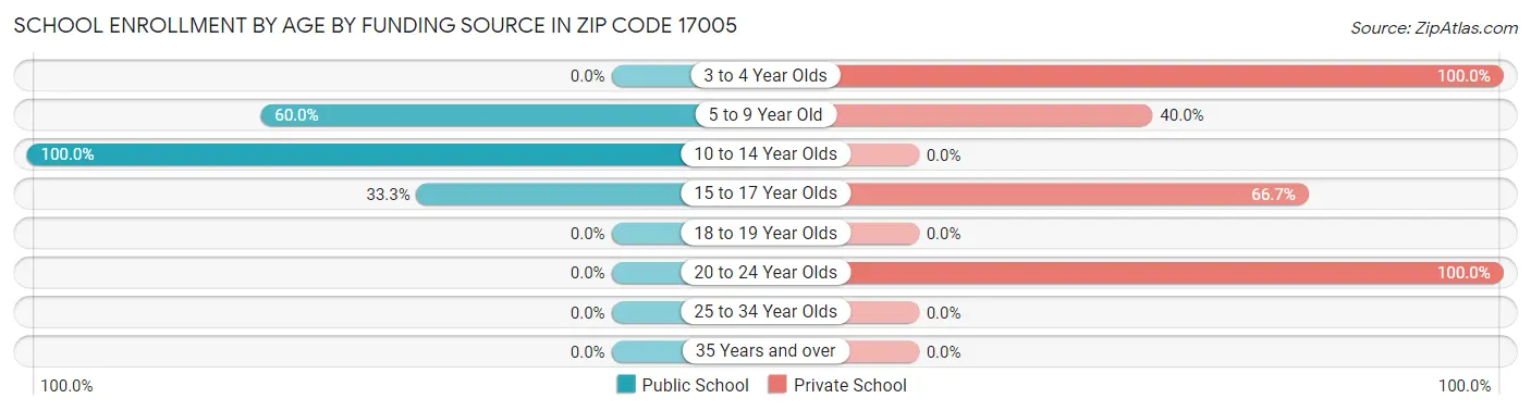 School Enrollment by Age by Funding Source in Zip Code 17005