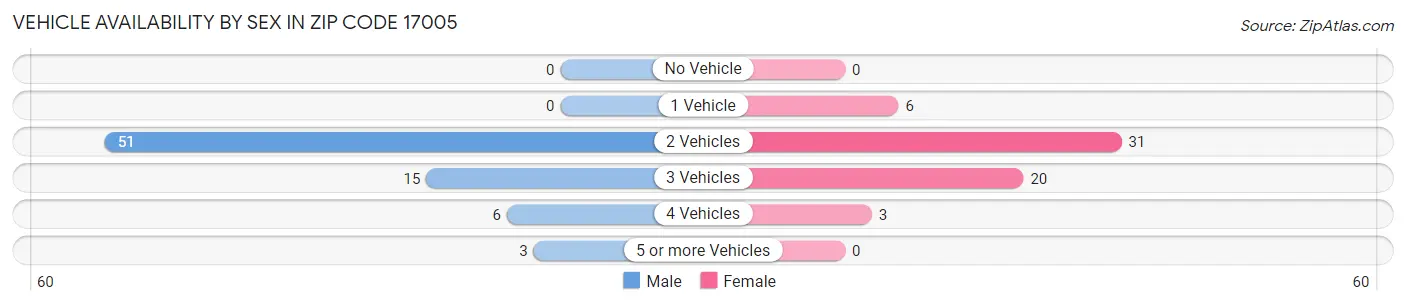 Vehicle Availability by Sex in Zip Code 17005