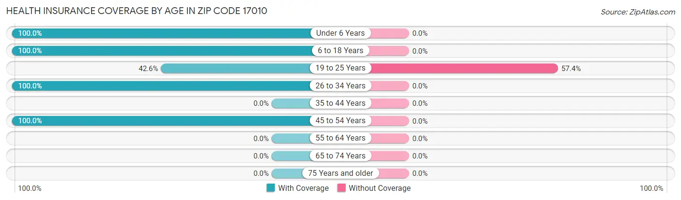 Health Insurance Coverage by Age in Zip Code 17010