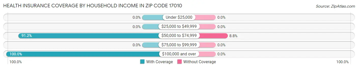 Health Insurance Coverage by Household Income in Zip Code 17010