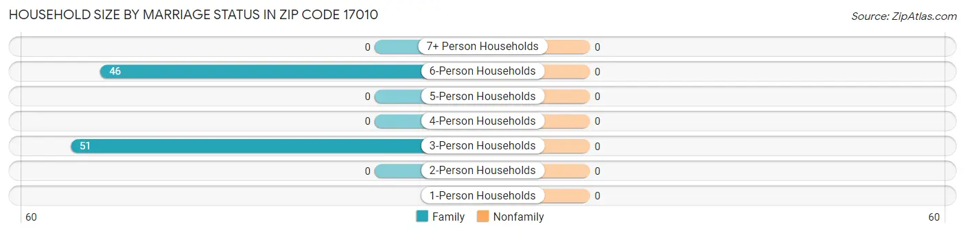 Household Size by Marriage Status in Zip Code 17010