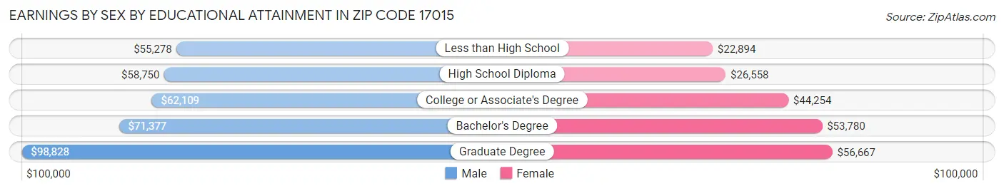 Earnings by Sex by Educational Attainment in Zip Code 17015