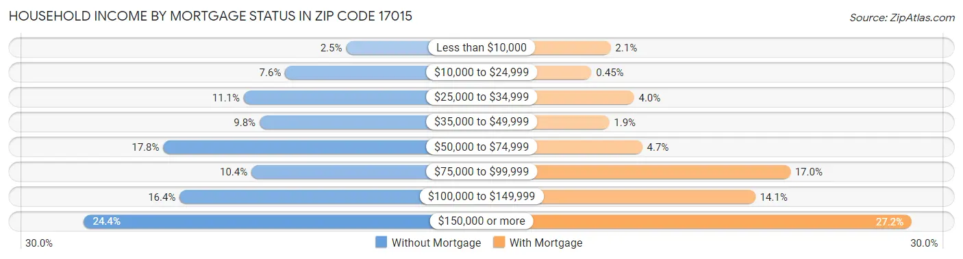 Household Income by Mortgage Status in Zip Code 17015
