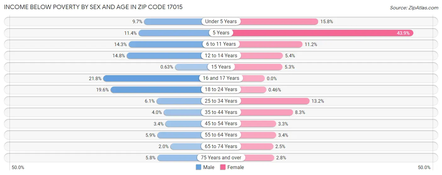 Income Below Poverty by Sex and Age in Zip Code 17015