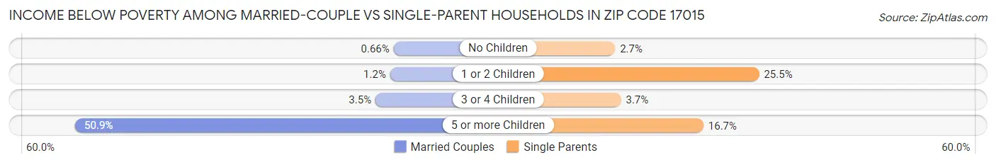 Income Below Poverty Among Married-Couple vs Single-Parent Households in Zip Code 17015