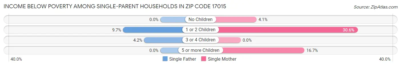 Income Below Poverty Among Single-Parent Households in Zip Code 17015