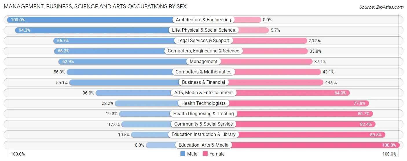 Management, Business, Science and Arts Occupations by Sex in Zip Code 17015