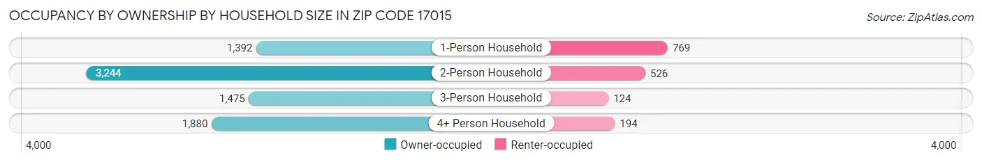 Occupancy by Ownership by Household Size in Zip Code 17015