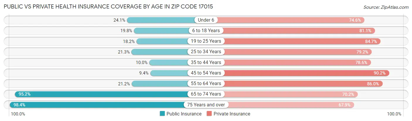 Public vs Private Health Insurance Coverage by Age in Zip Code 17015