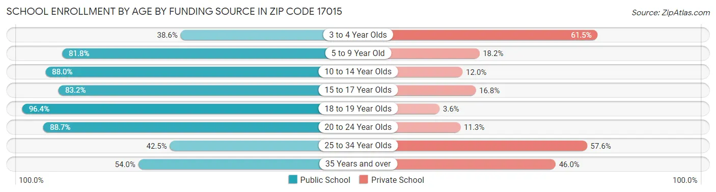 School Enrollment by Age by Funding Source in Zip Code 17015